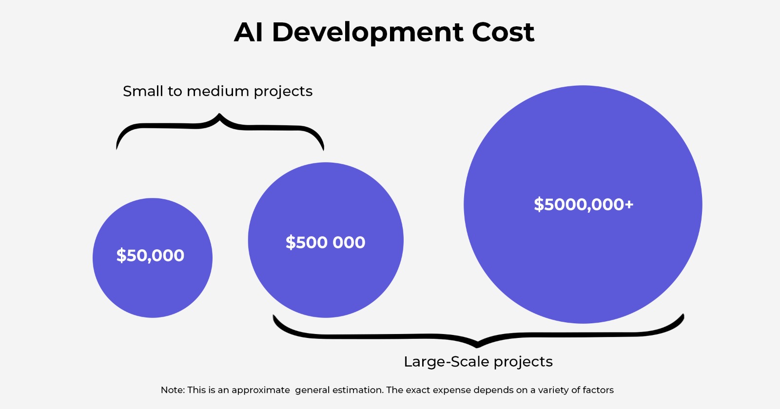 AI App Development cost