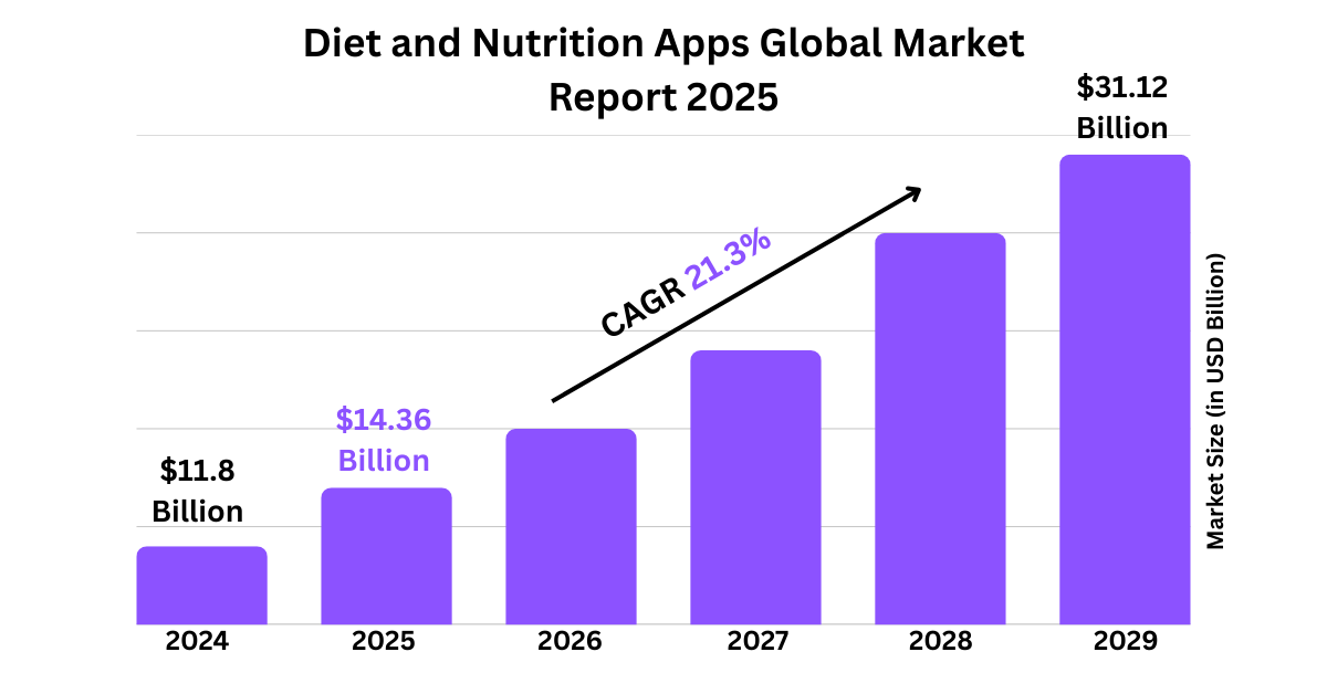 Diet and Nutrition apps global market report