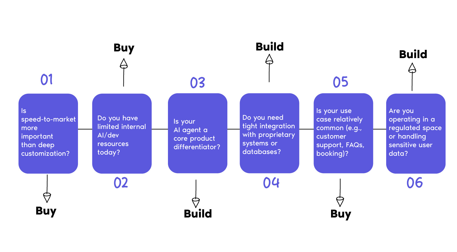 buy-build-ai agent