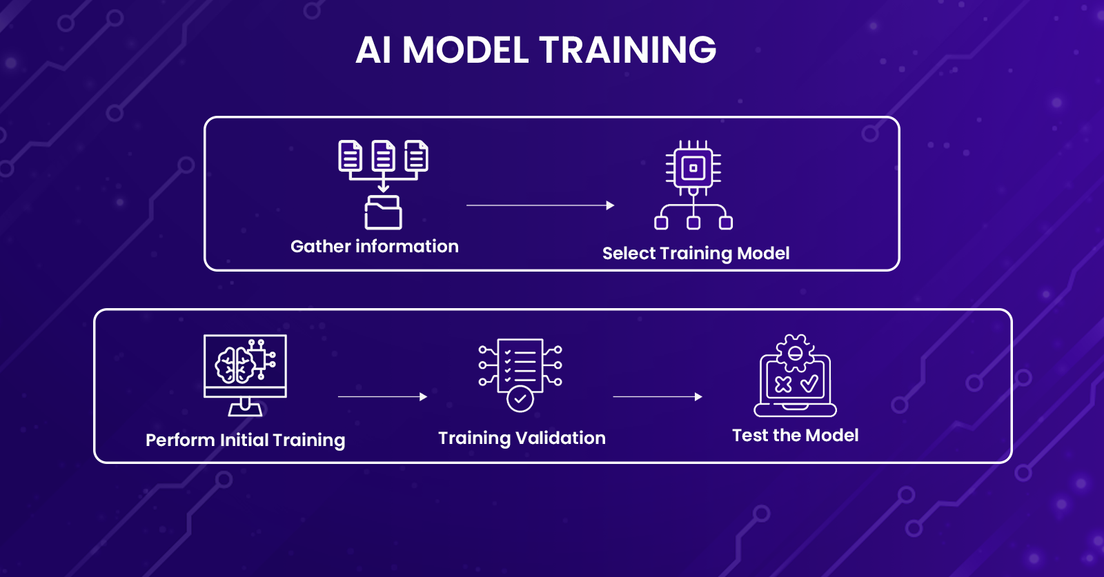 AI model training