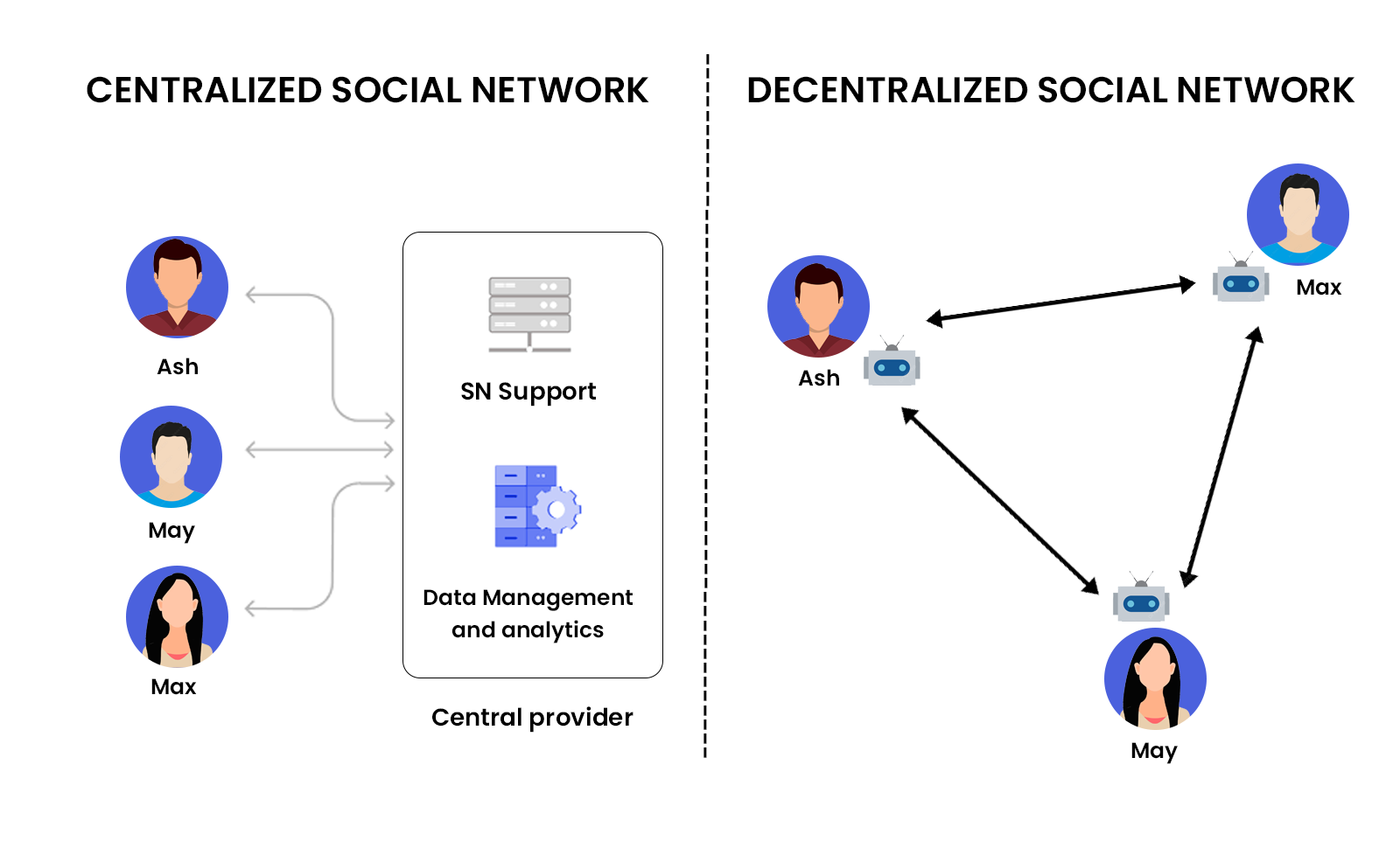 Centralized vs Decentralized Social Media Platform