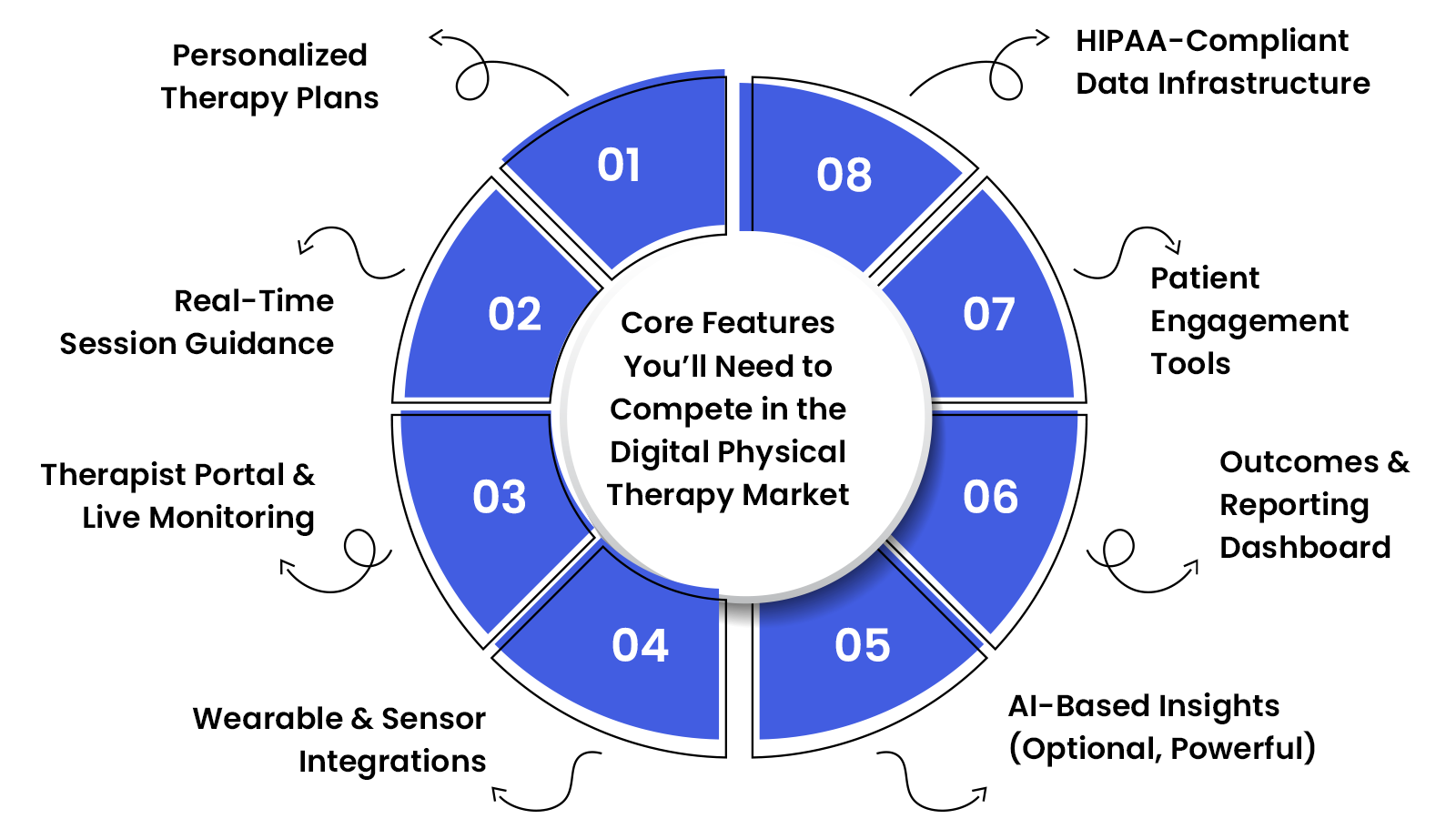 Core Features of Digital Physical Therapy Market