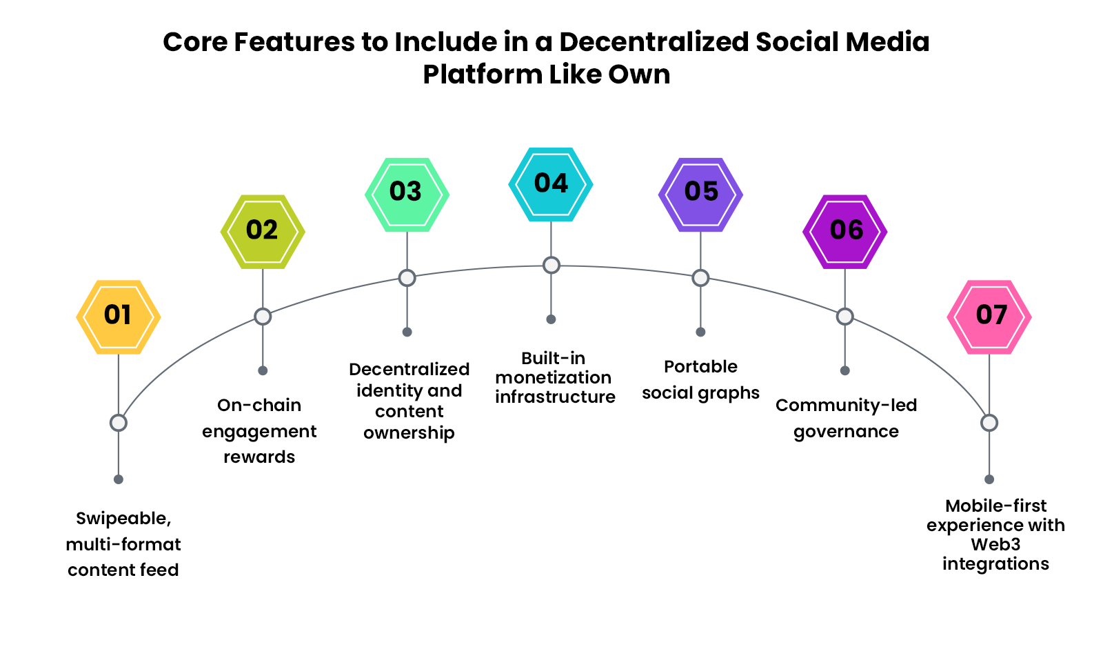 Core Features of a Decentralized Social Media Platform