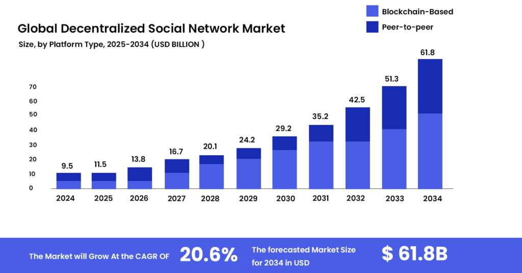 How to Develop a Decentralized Social Media Platform like Own?