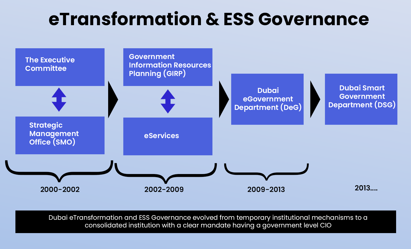 Dubai’s E-Governance Transformation