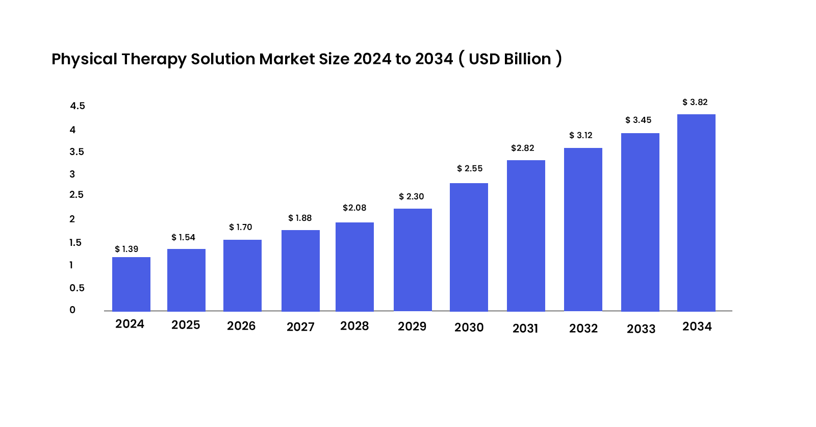 Physical Therapy Market Size