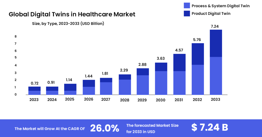 10 Use Cases of Digital Twins in Healthcare