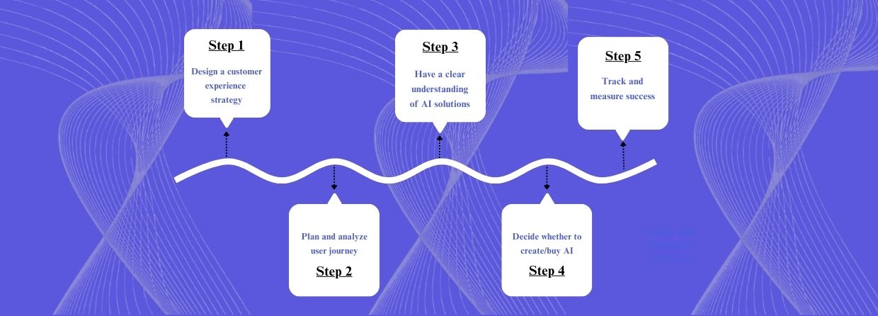 Customer Experience Strategy