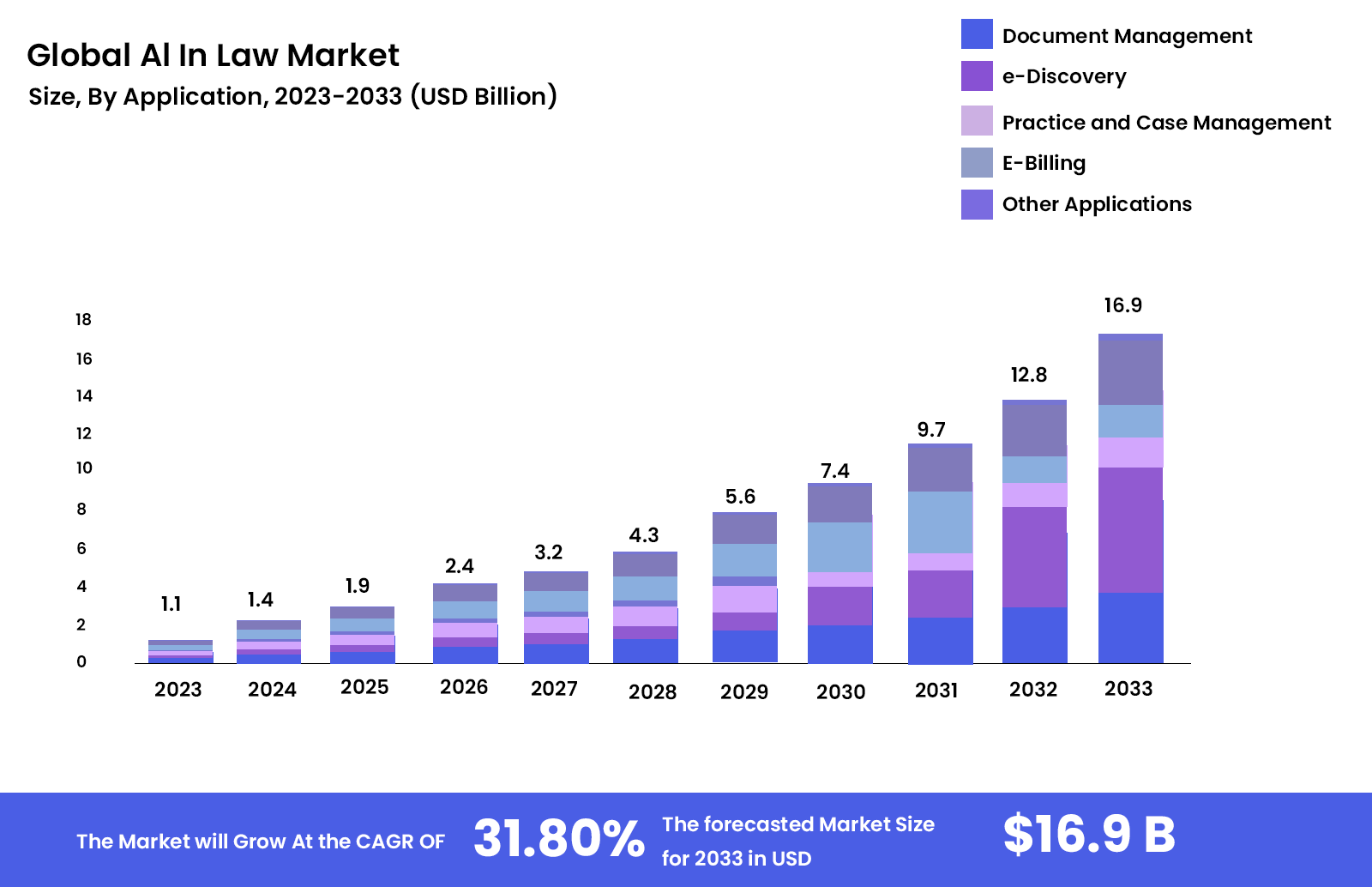 Global AI in Law Market
