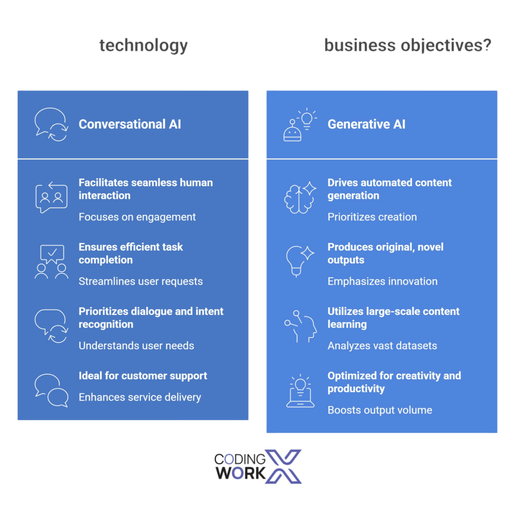 Difference Between Conversational AI vs Generative AI