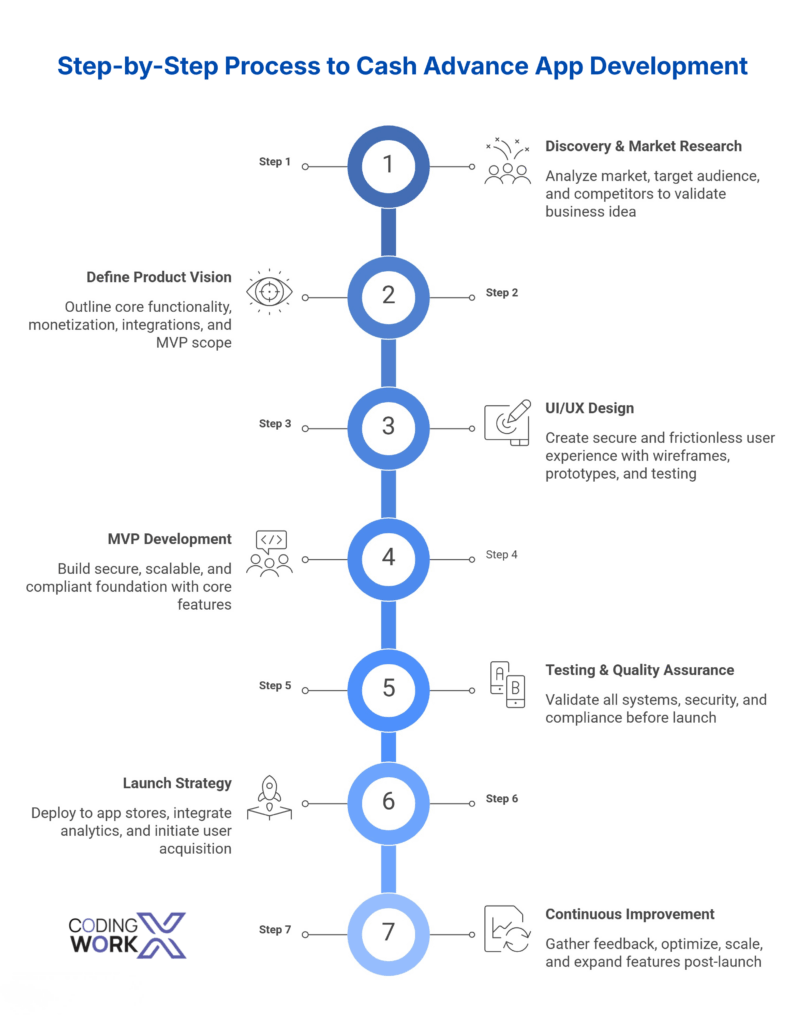 Cash Advance App Development: Step-by-Step Process