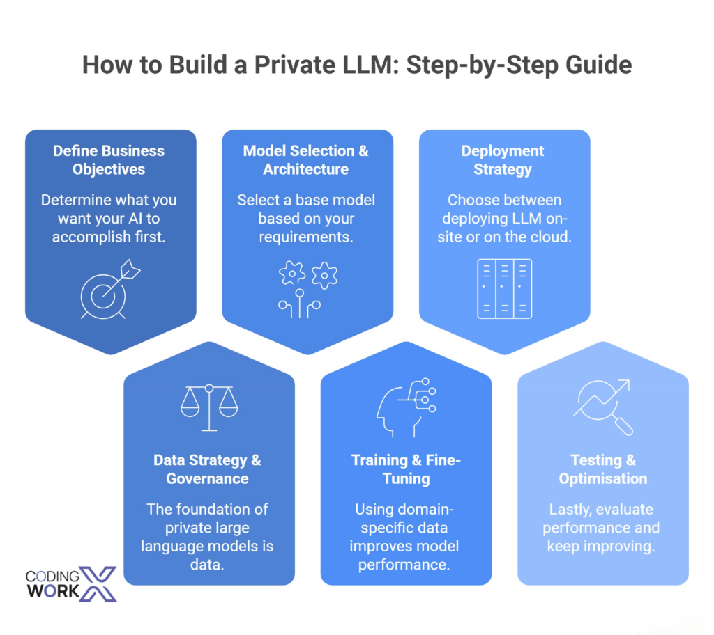 Step-by-step private LLM development process