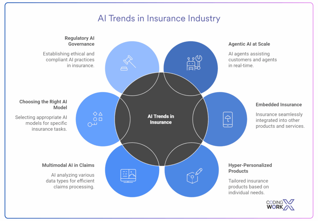 AI Trends in Insurance Industry