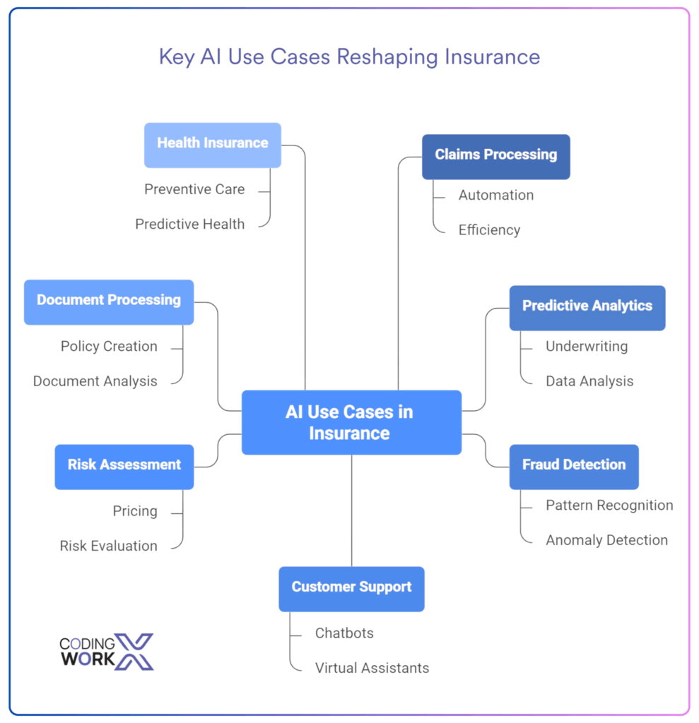 AI Use Cases in the Insurance Industry