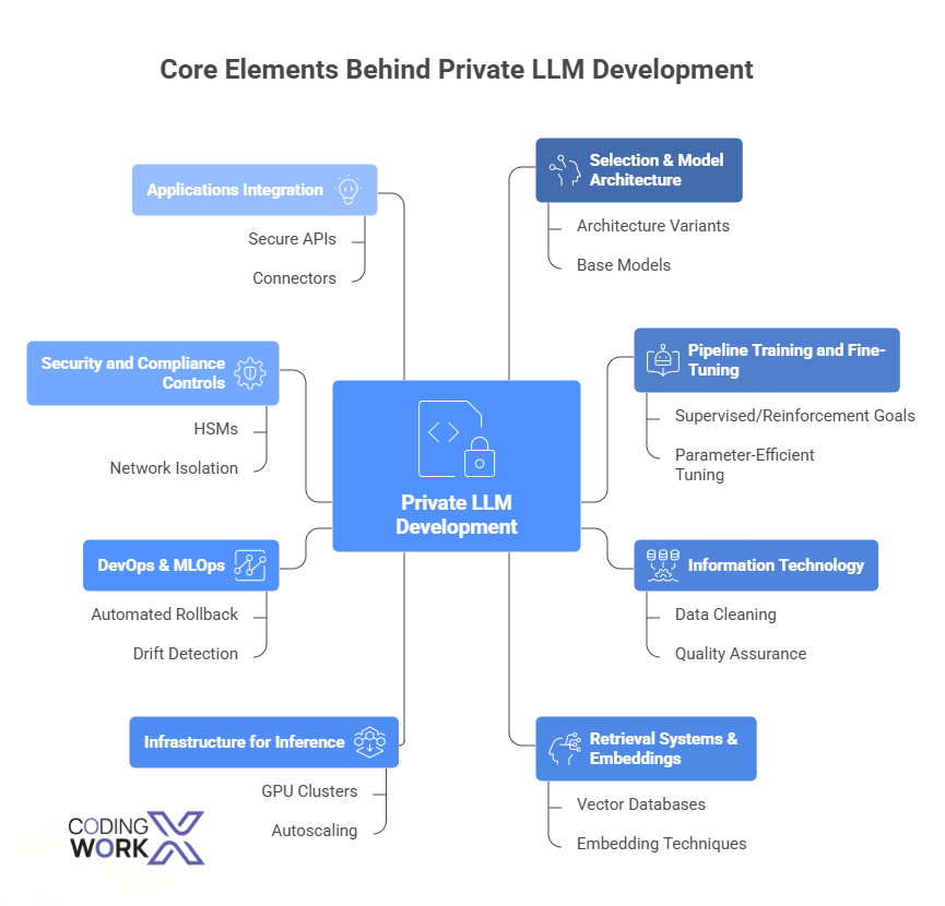 Key Elements of Private LLM Development